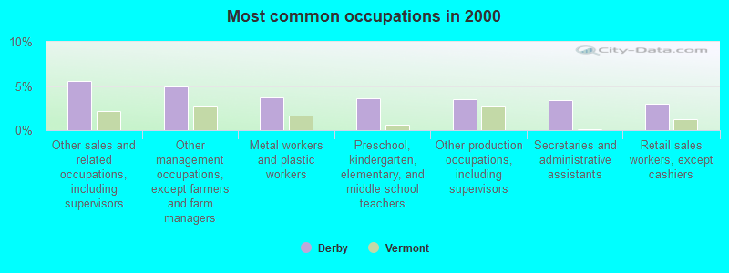 Most common occupations in 2000