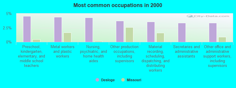 Most common occupations in 2000