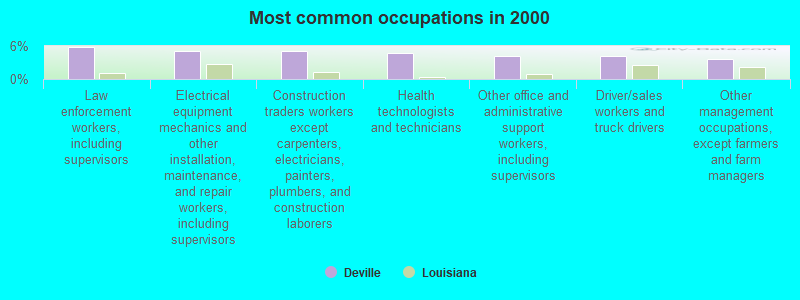 Most common occupations in 2000