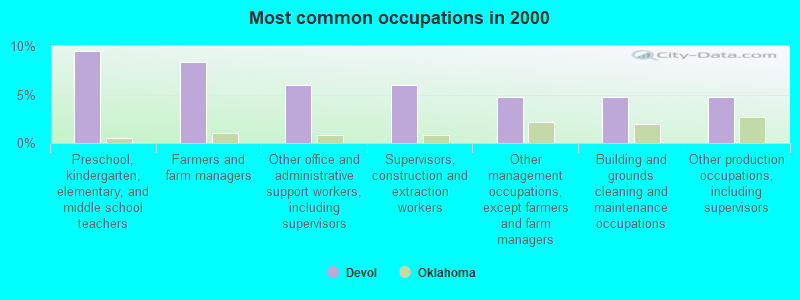 Most common occupations in 2000