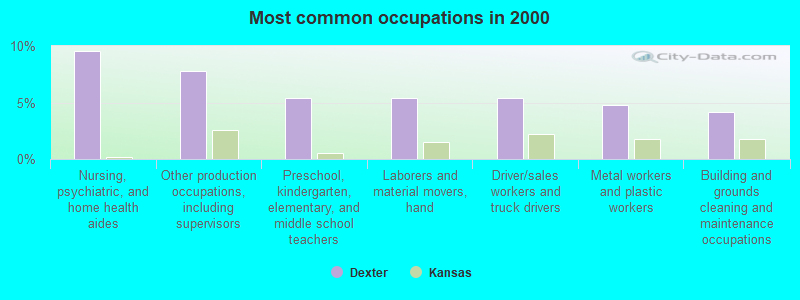 Most common occupations in 2000