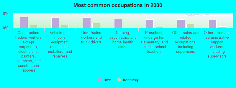 Most common occupations in 2000