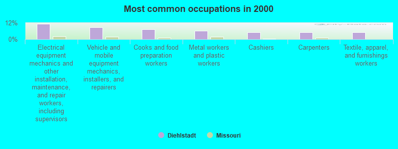 Most common occupations in 2000