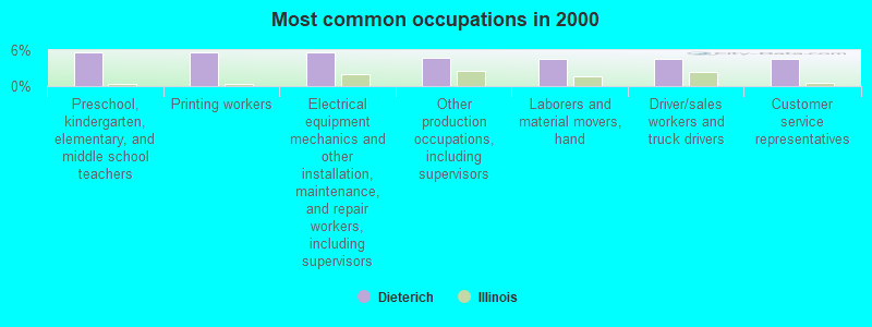 Most common occupations in 2000