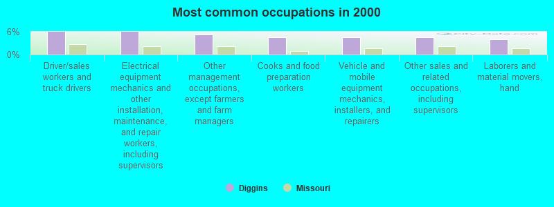 Most common occupations in 2000