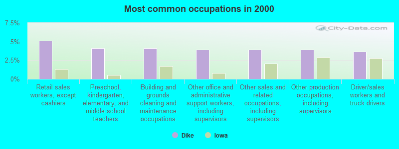 Most common occupations in 2000