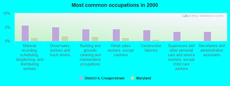 Most common occupations in 2000