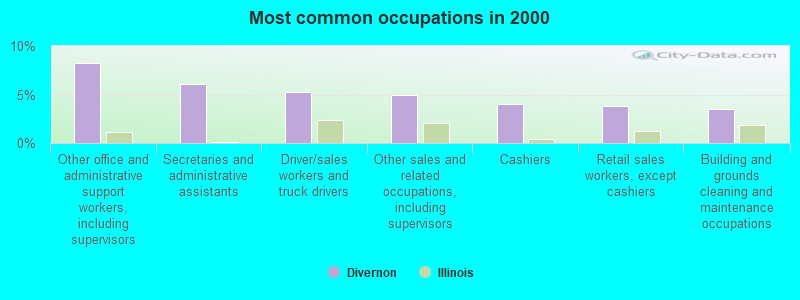 Most common occupations in 2000