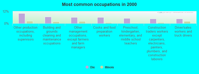 Most common occupations in 2000