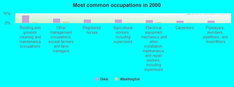 Most common occupations in 2000