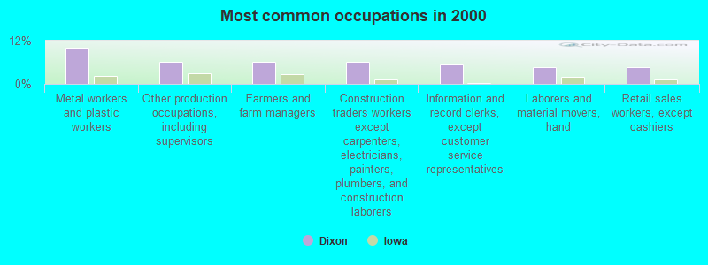 Most common occupations in 2000