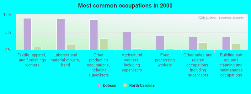 Most common occupations in 2000