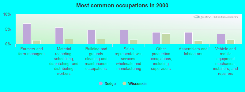 Most common occupations in 2000