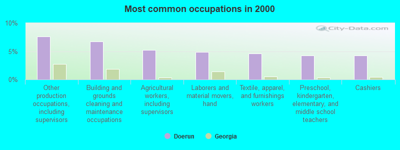 Most common occupations in 2000