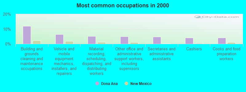 Most common occupations in 2000