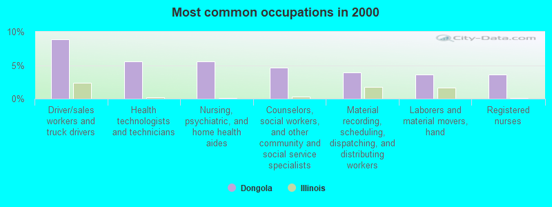 Most common occupations in 2000