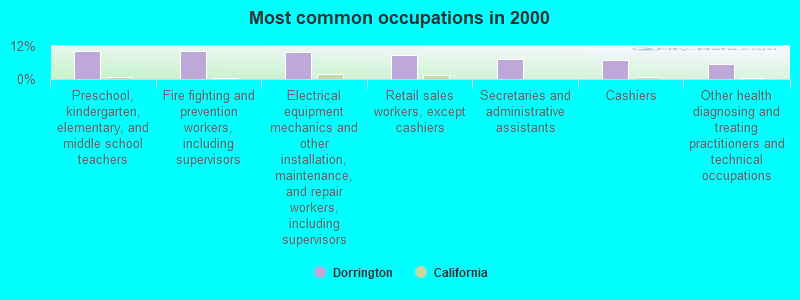 Most common occupations in 2000