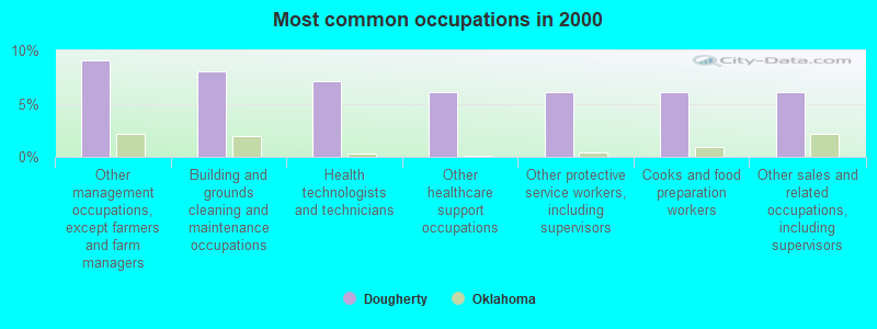 Most common occupations in 2000