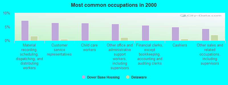 Most common occupations in 2000