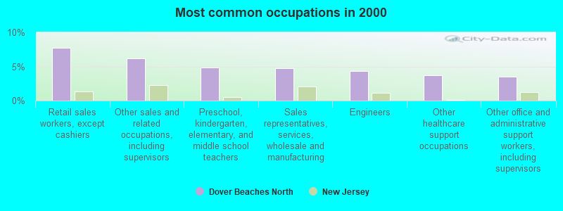 Most common occupations in 2000