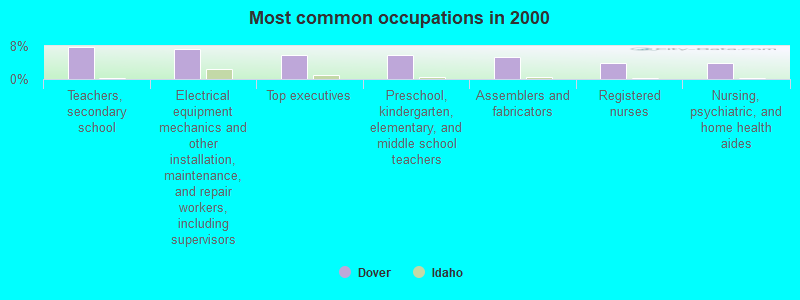 Most common occupations in 2000