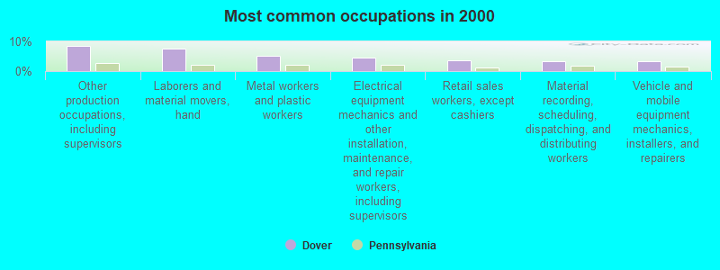 Most common occupations in 2000