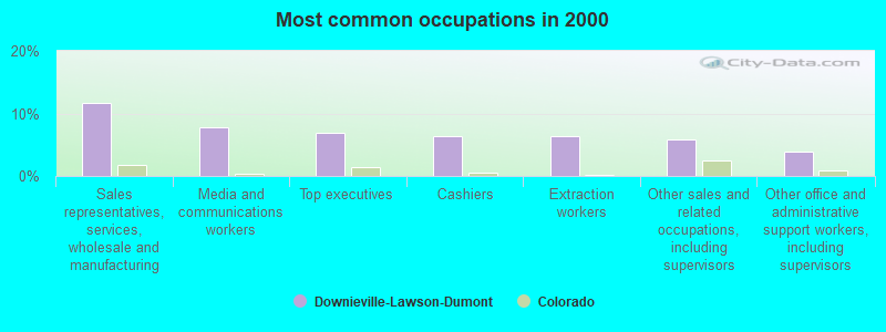 Most common occupations in 2000