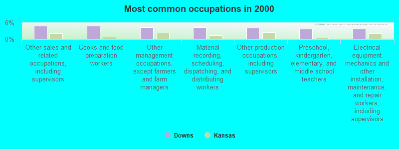 Most common occupations in 2000