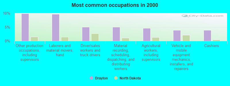 Most common occupations in 2000