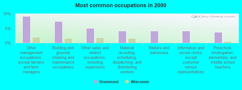 Most common occupations in 2000