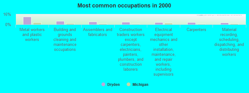 Most common occupations in 2000