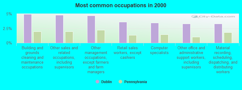 Most common occupations in 2000