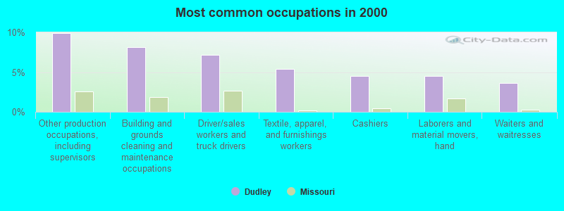 Most common occupations in 2000