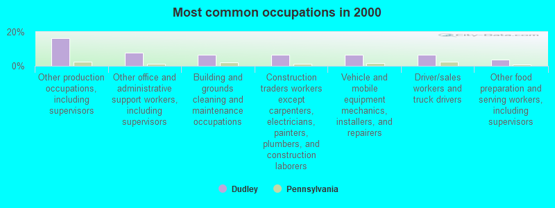 Most common occupations in 2000