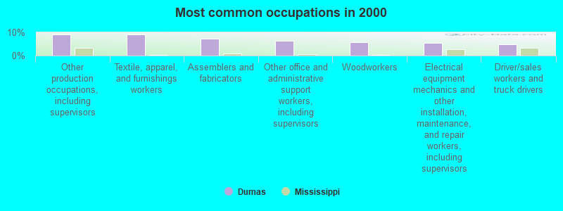 Most common occupations in 2000