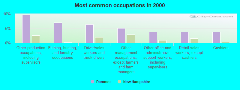 Most common occupations in 2000