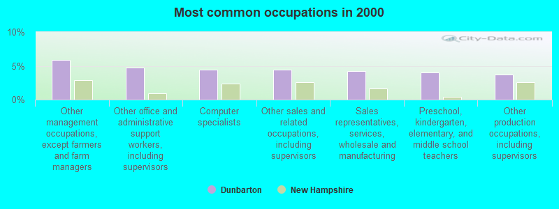 Most common occupations in 2000