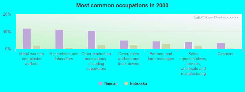 Most common occupations in 2000