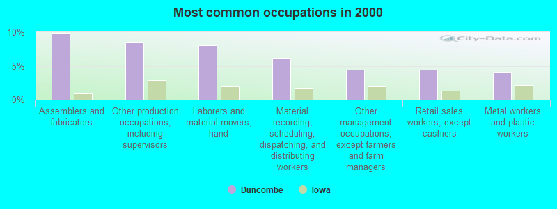 Most common occupations in 2000