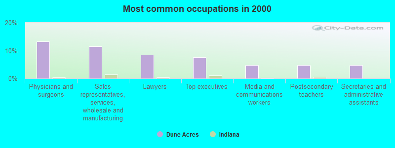 Most common occupations in 2000