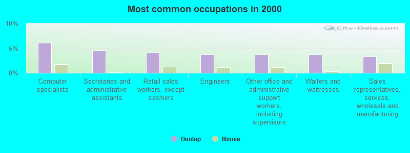 Most common occupations in 2000