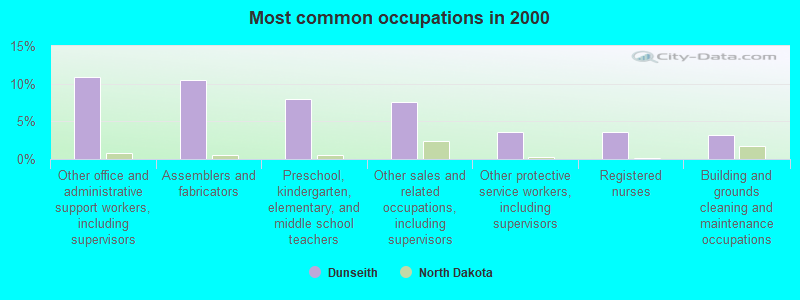 Most common occupations in 2000