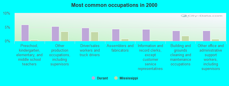 Most common occupations in 2000