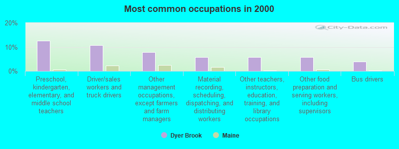 Most common occupations in 2000