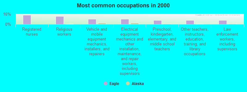 Most common occupations in 2000