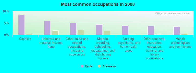 Most common occupations in 2000