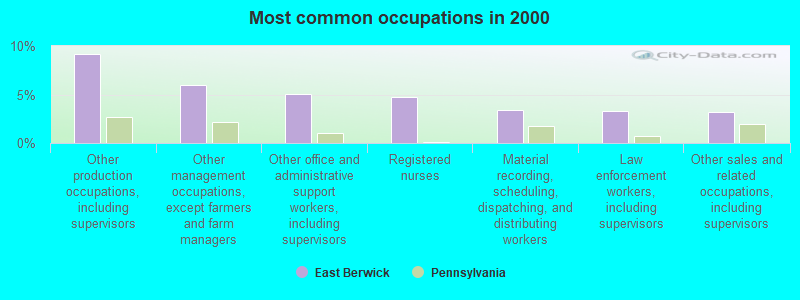 Most common occupations in 2000