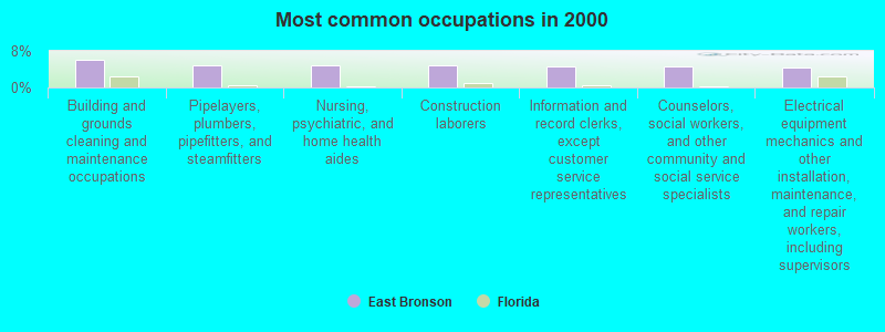 Most common occupations in 2000