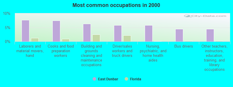 Most common occupations in 2000