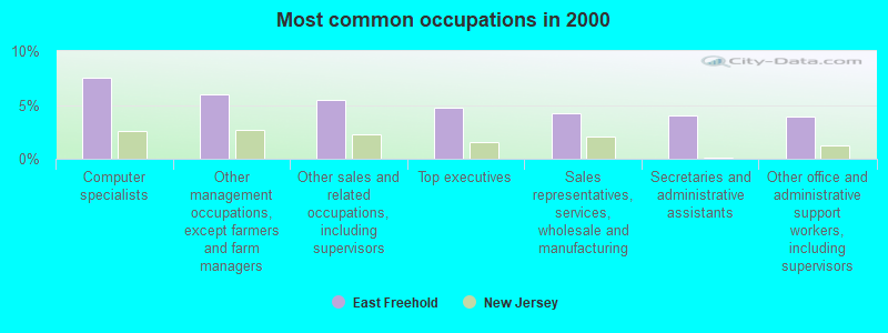 Most common occupations in 2000